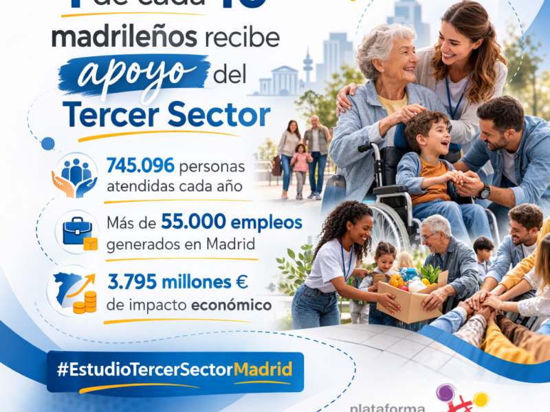 Uno de cada diez madrileños recibe atención de las ONG, un sector que genera más de 55.000 empleos y aporta casi 3.800 millones a la economía regional
