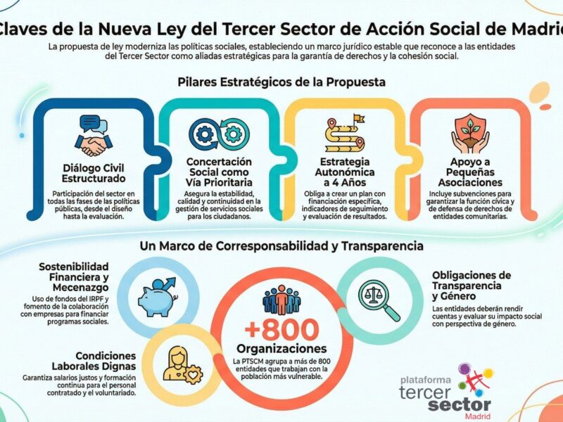La Plataforma del Tercer Sector de Madrid activa su ofensiva institucional para impulsar una Ley autonómica del Tercer Sector